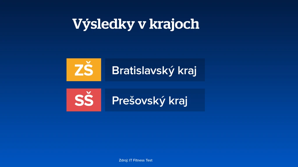 Výsledky v krajoch. 