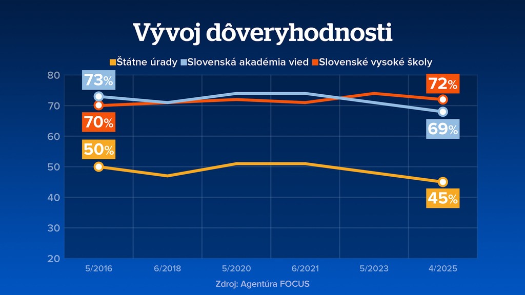 Vývoj dôveryhodnosti