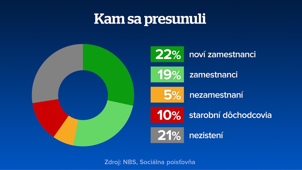 Kam sa presunuli.