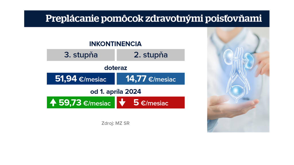 Tabuľka inkontinencia