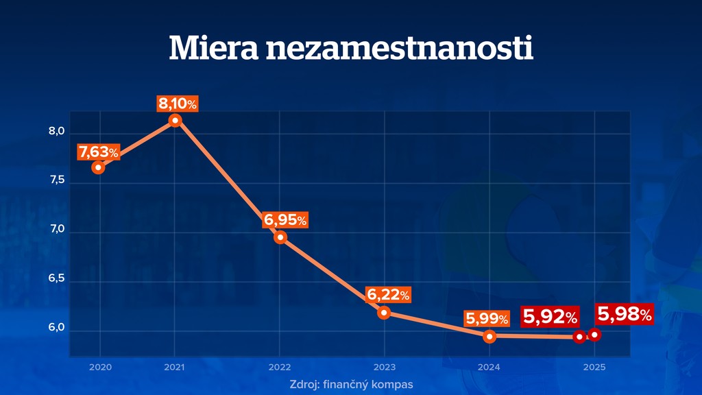 Miera nezamestnanosti
