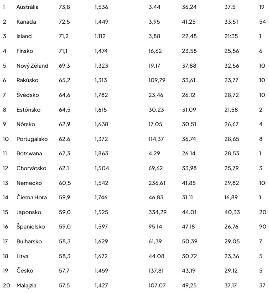 Top dovolenkové destinácie. 
