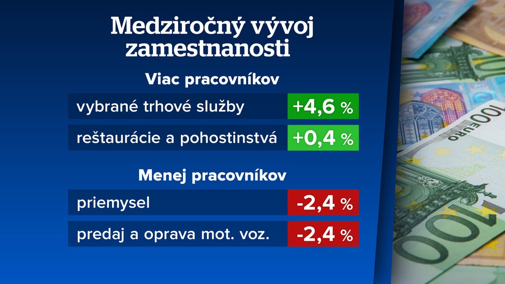 Vývoj zamestnanosti. 