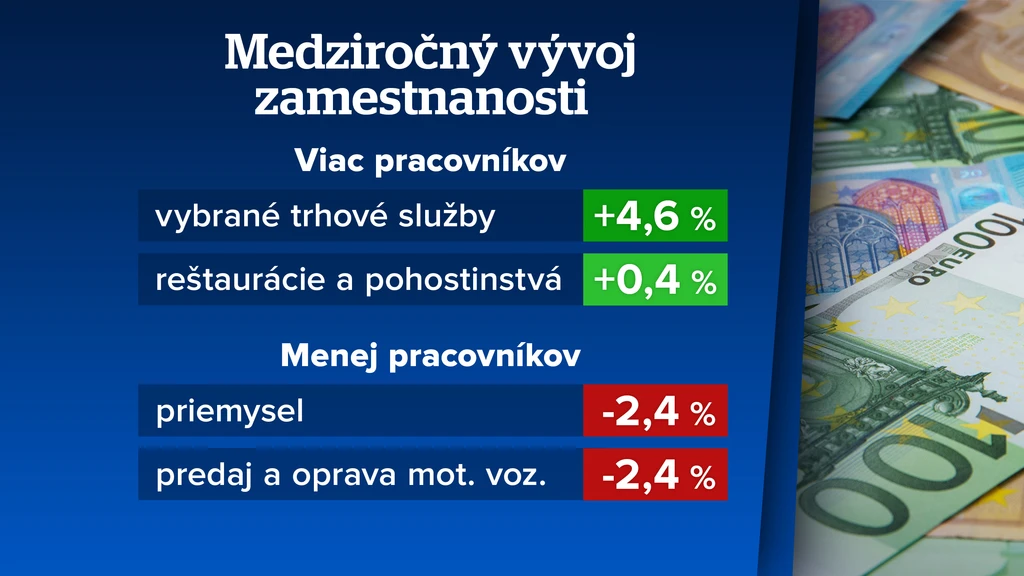 Vývoj zamestnanosti. 