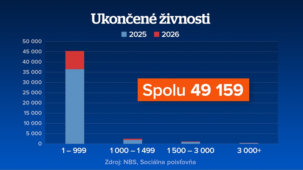 Ukončené živnosti.