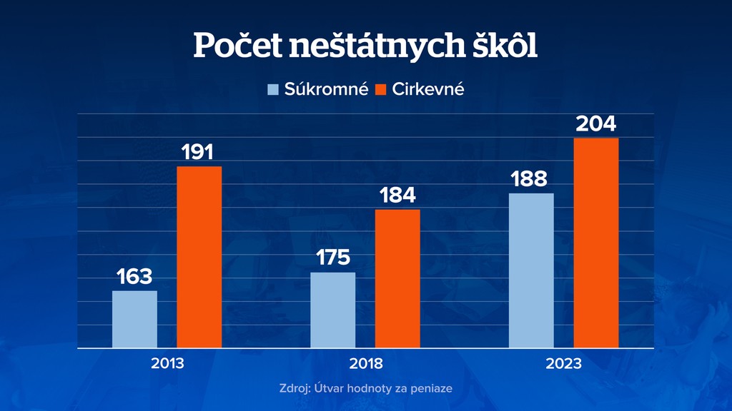 Počet neštátnych škôl