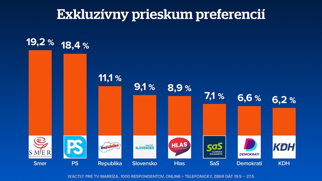 Výsledky prieskumu.
