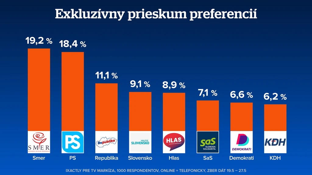 Výsledky prieskumu.