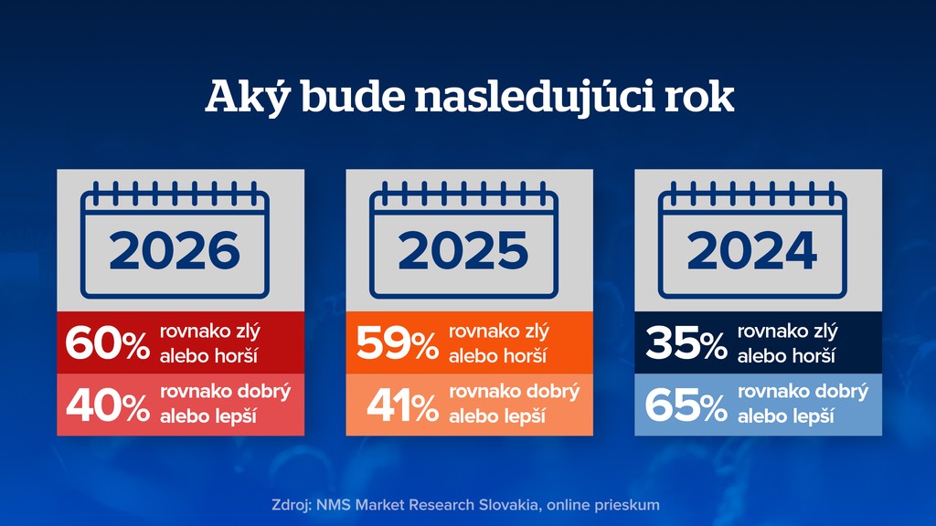 Aký bude nasledujúci rok