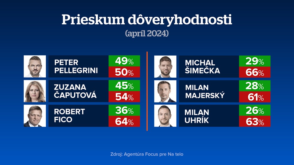 Vývoj dôveryhodnosti 1.