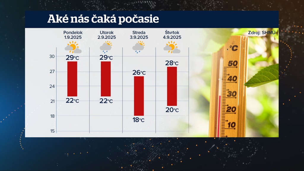 Aké nás čaká počasie