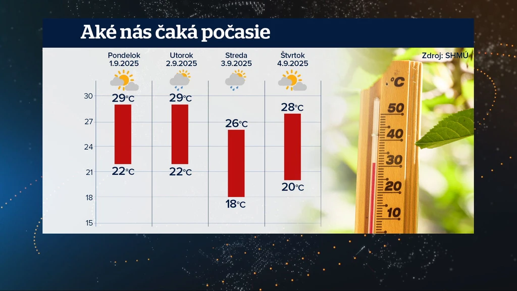 Aké nás čaká počasie