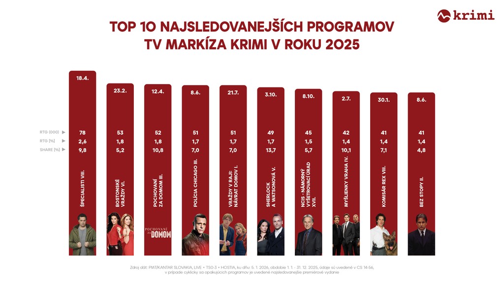 TOP 10 najsledovanejších programov TV KRIMI v roku 2025