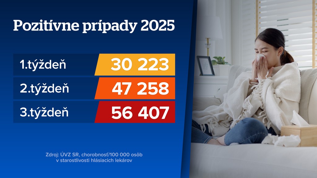 Pozitívne prípady 2025