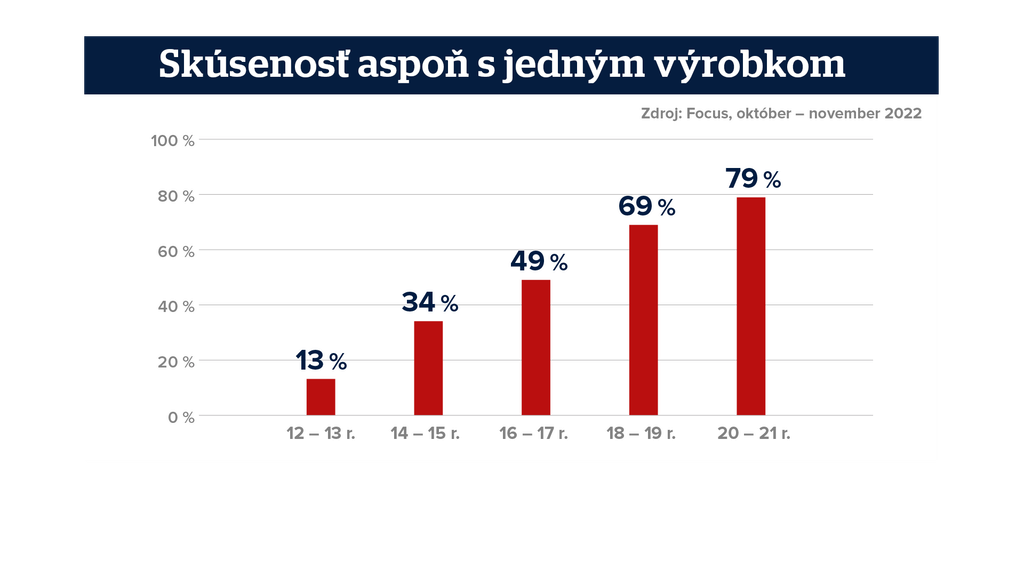 Skúsenosť s tabakovými výrobkami. 