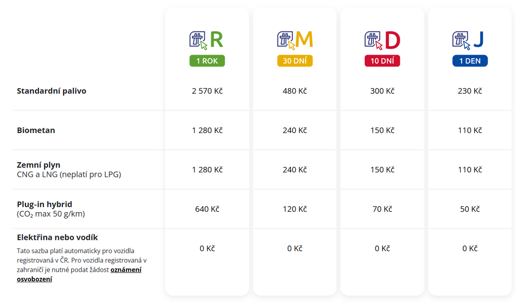 Cenník českých diaľničných známok od januára 2026.  