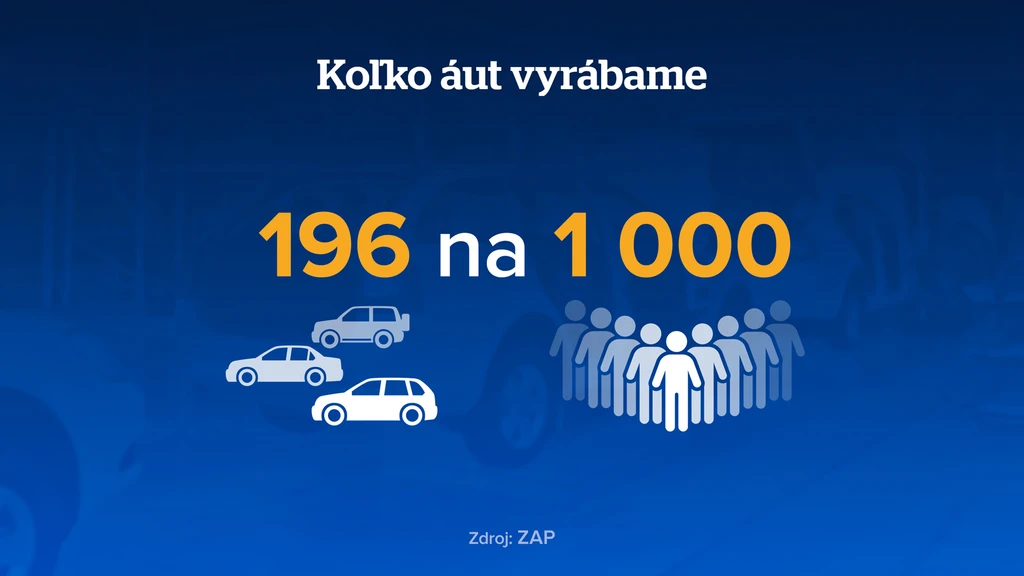 Koľko áut vyrábame na 1000 obyvateľov. 