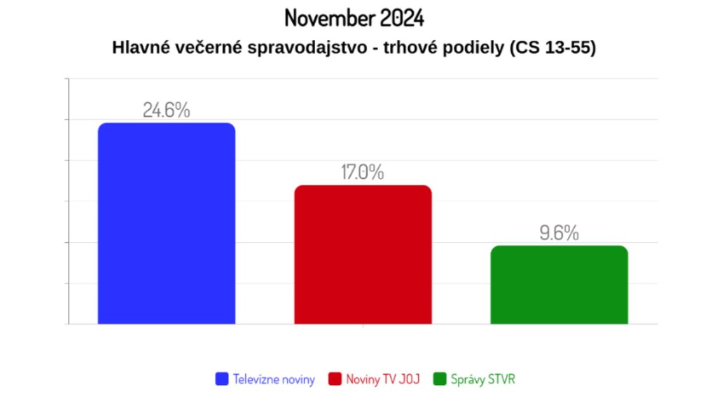 TV Markíza graf november 2024