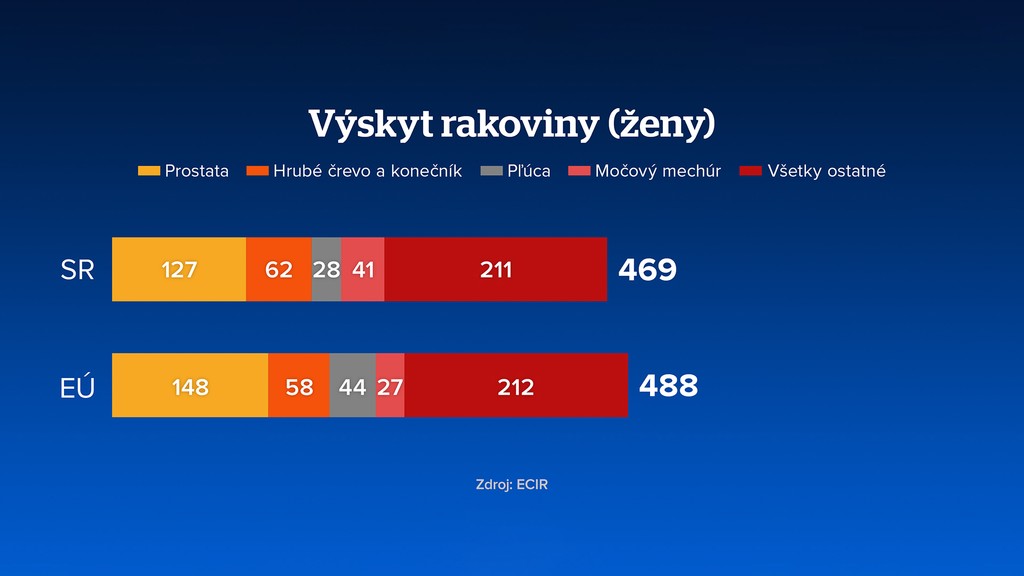 Výskyt rakoviny (ženy)