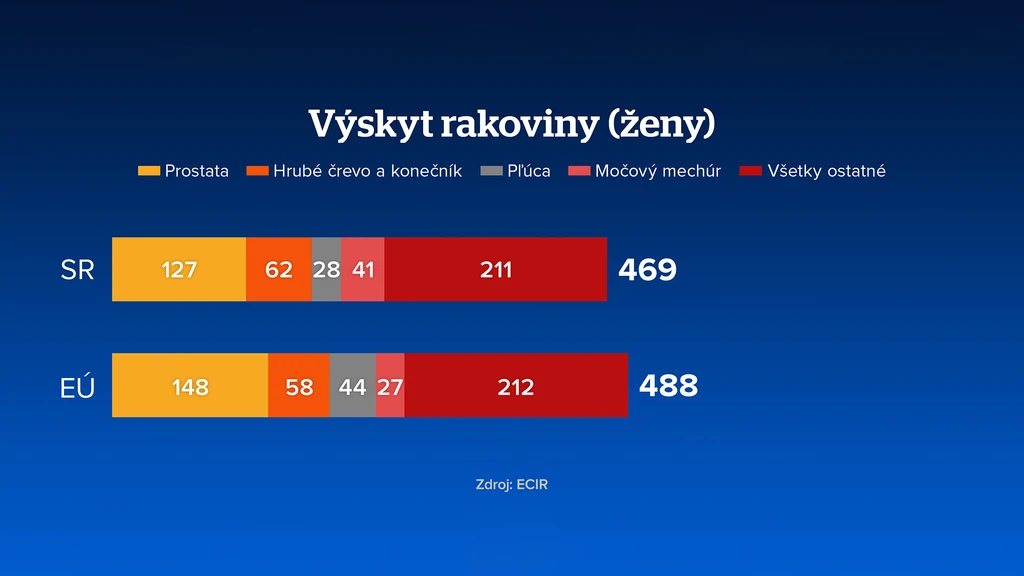Výskyt rakoviny (ženy)