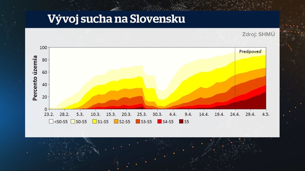 Vývoj sucha na Slovensku