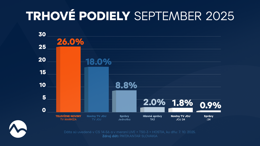 Trhové podiely (september 2025)