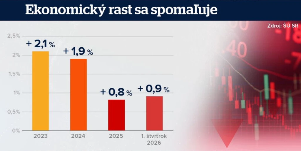 Ekonomický rast sa spomaľuje. 