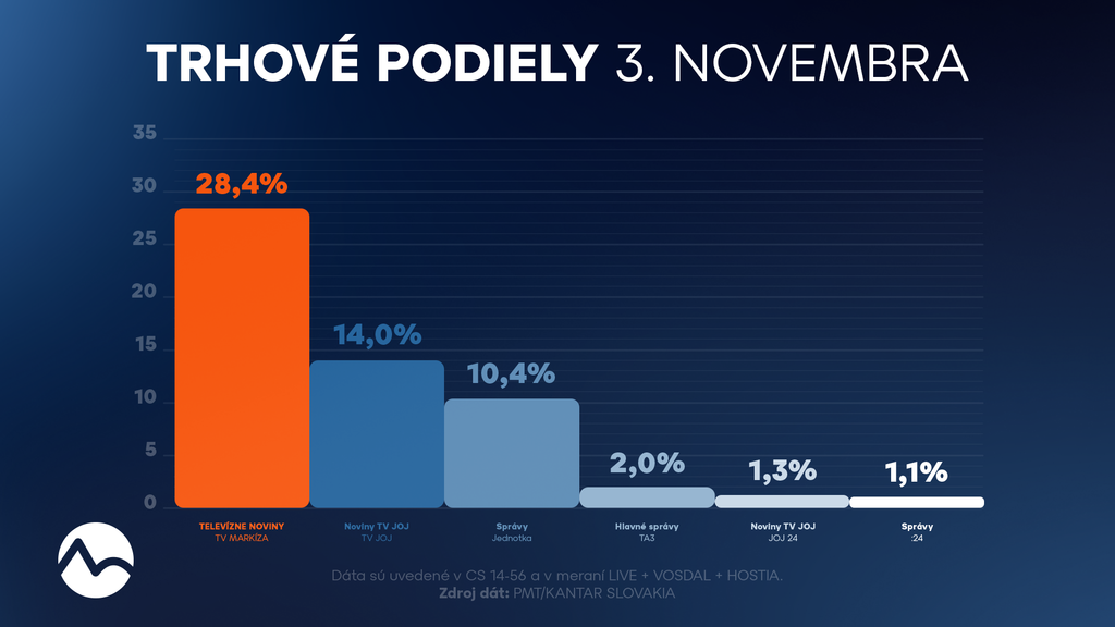 Trhové podiely 3. novembra 2025