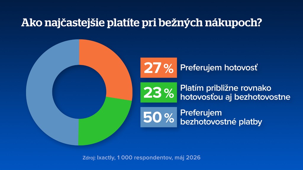 Ako najčastejšie platíme pri bežných nákupoch?