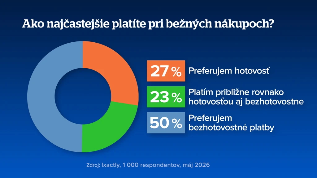Ako najčastejšie platíme pri bežných nákupoch?