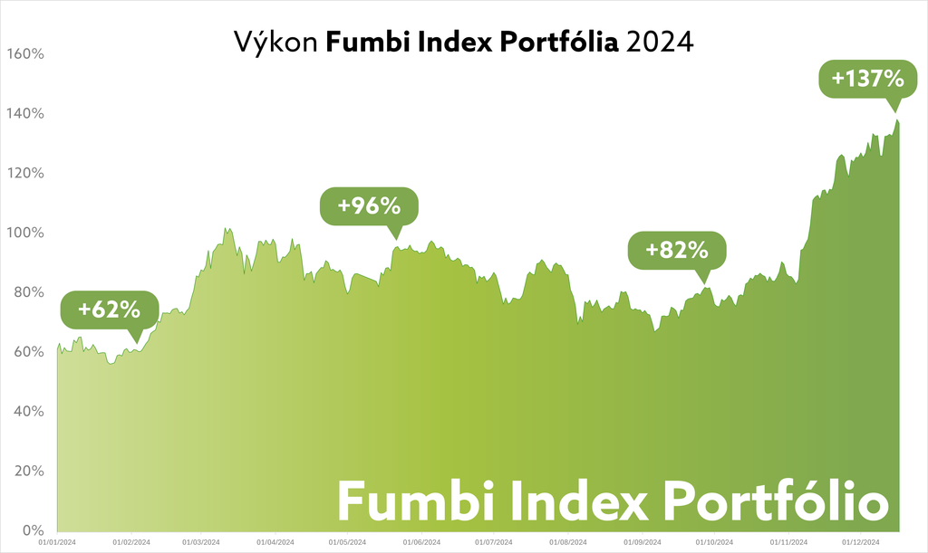 Výkonnosť Fumbi Index Portfólia za rok 2024                                                                      