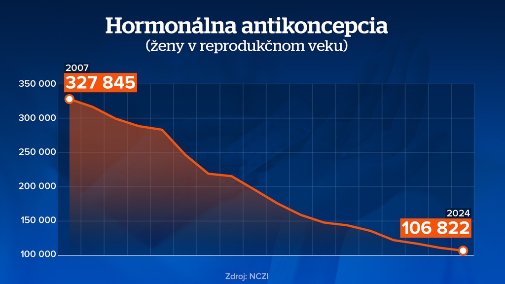 Hormonálna antikoncepcia