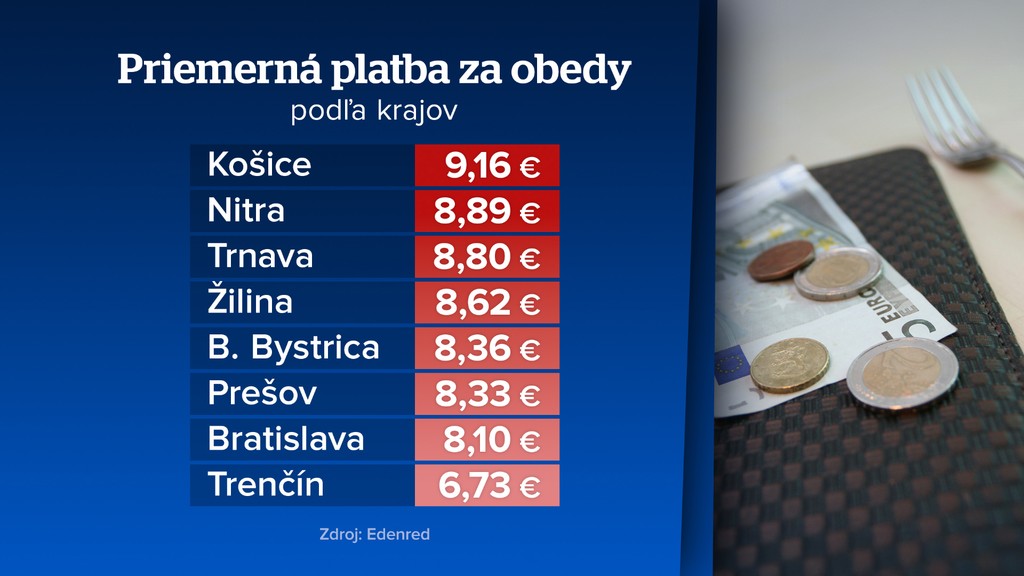 Priemerná platba za obedy