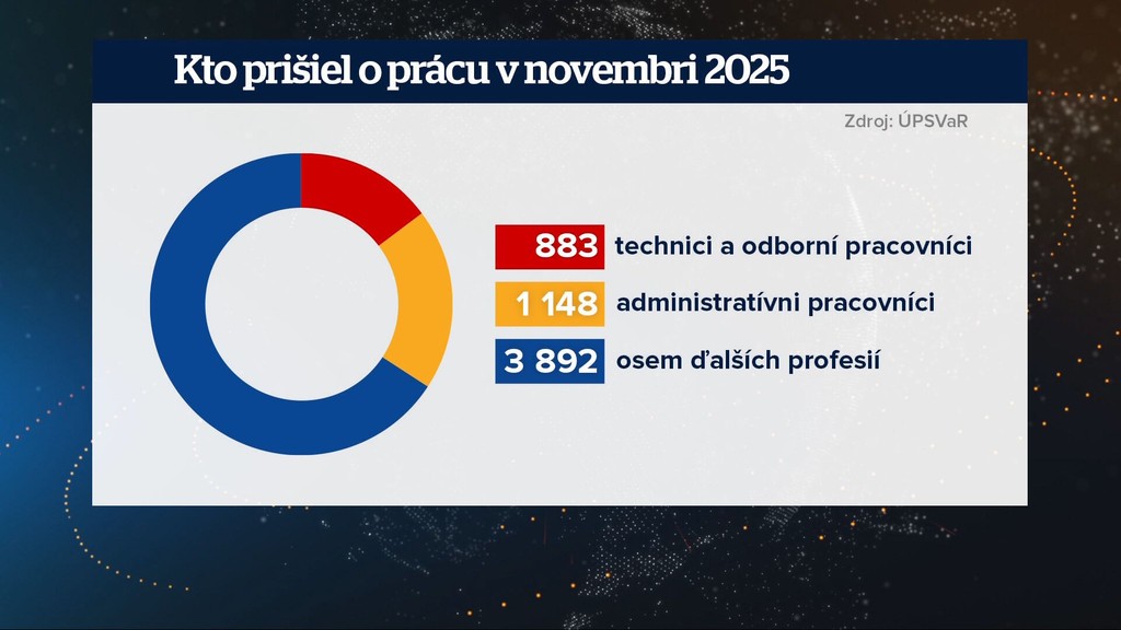 Kto prišiel o prácu v novembri 2025