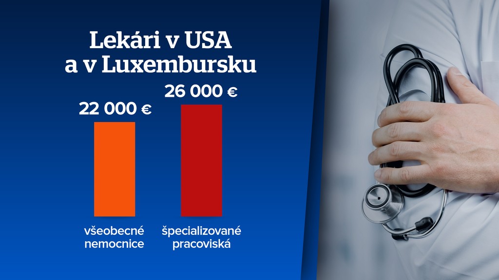 Platy lekárov v Luxembursku a USA. 