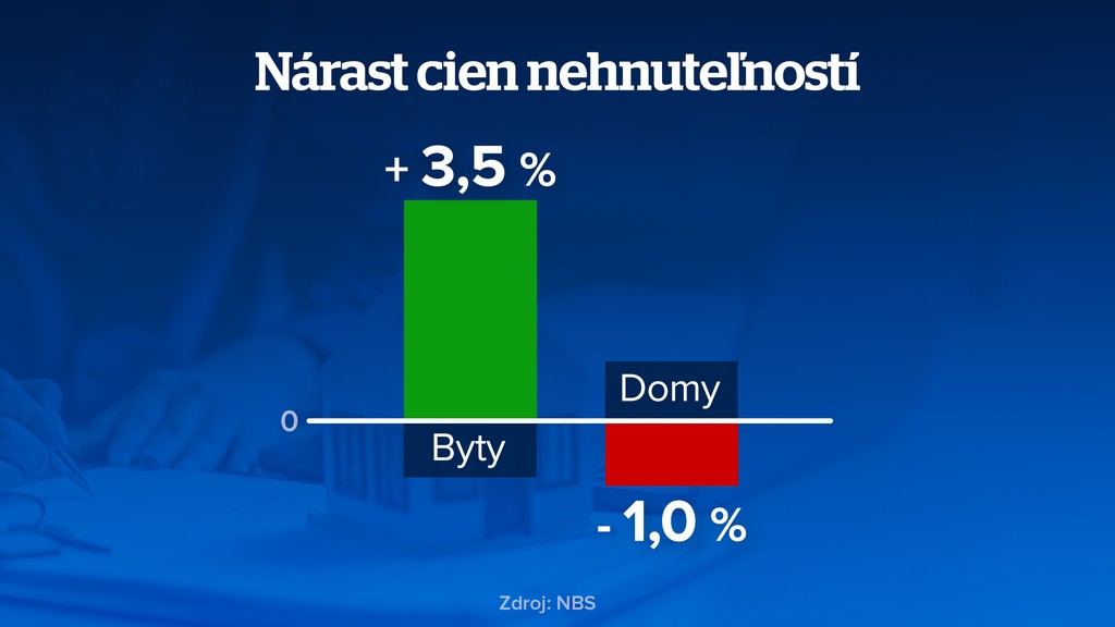 Nárast cien nehnuteľností