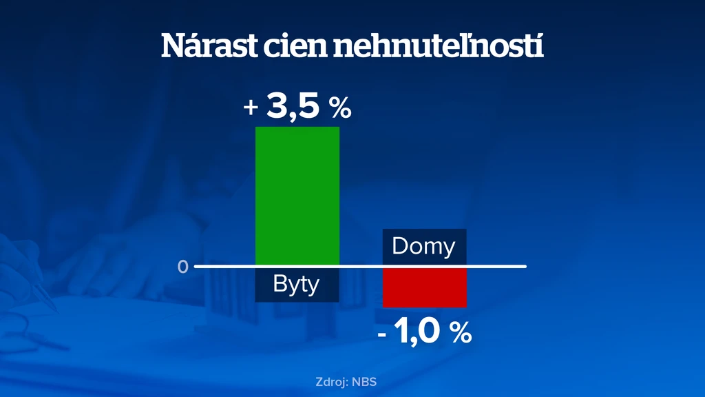 Nárast cien nehnuteľností