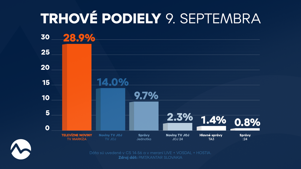 Na snímke graf hlavných spravodajských relácií.
