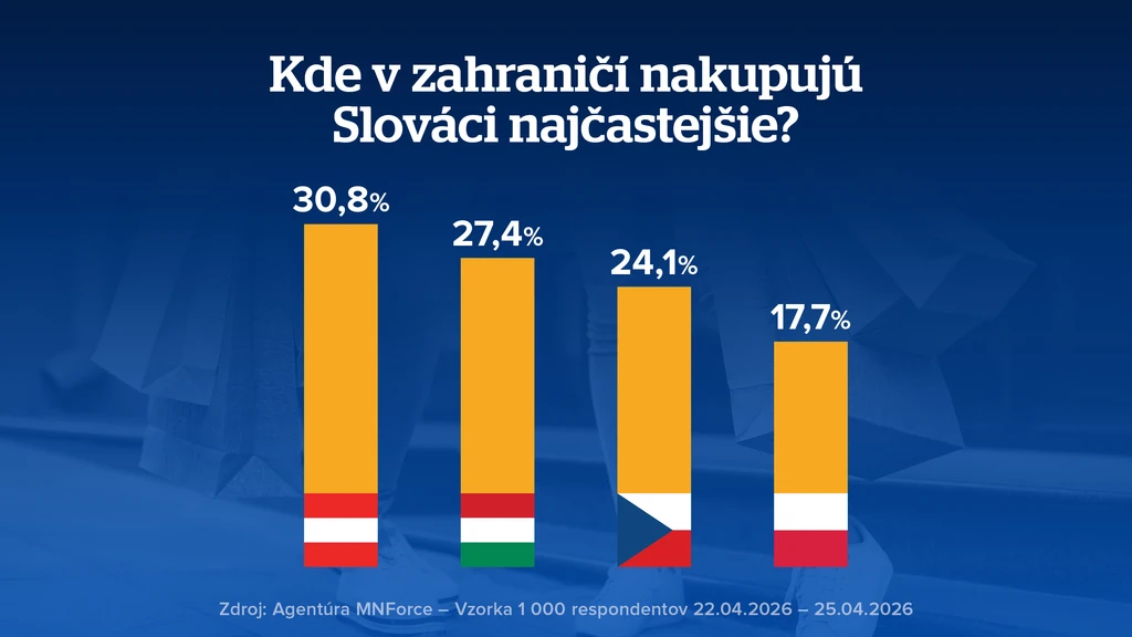 Kde za hranicami nakupujú Slováci. 