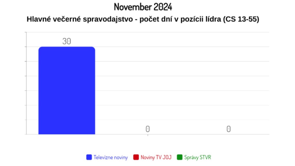 TV Markíza graf november 2024
