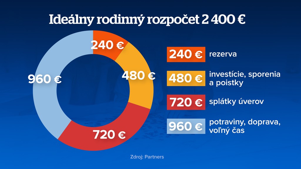 Ideálny rodinný rozpočet 2400€