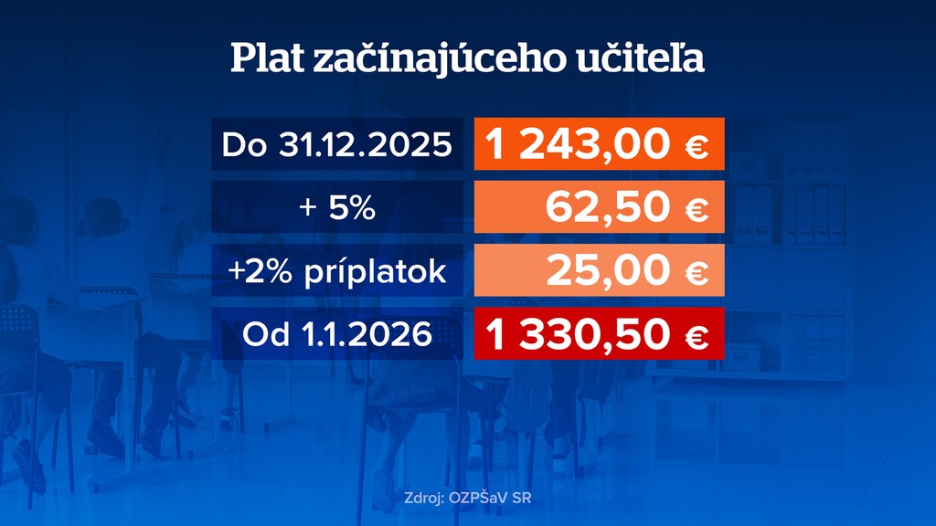 Plat začínajúceho učiteľa