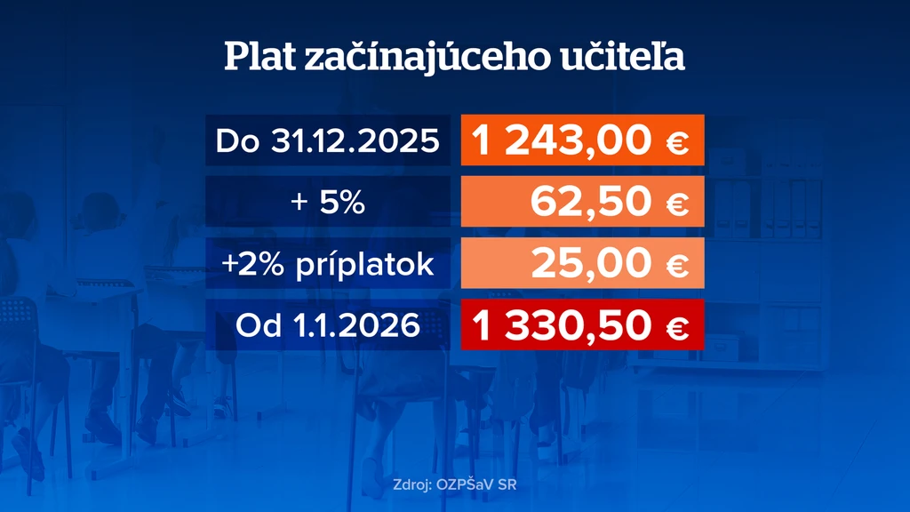 Plat začínajúceho učiteľa
