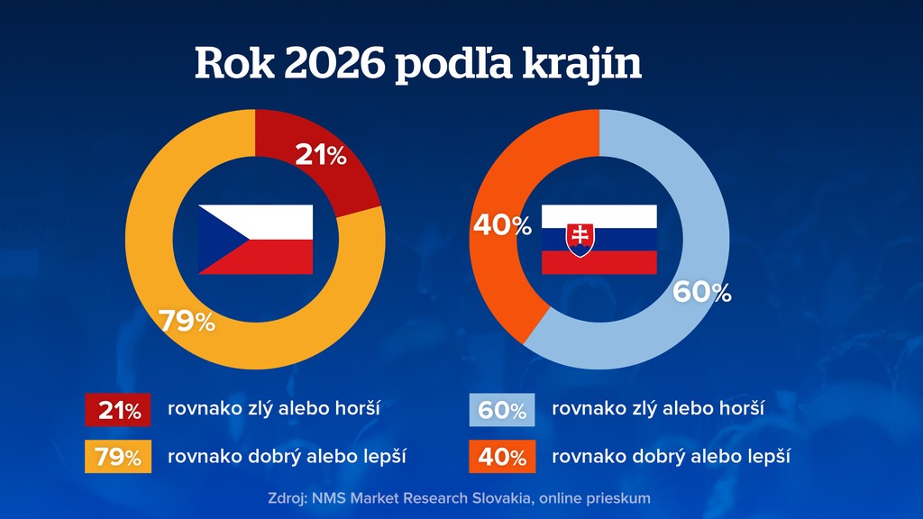 Rok 2026 podľa krajín