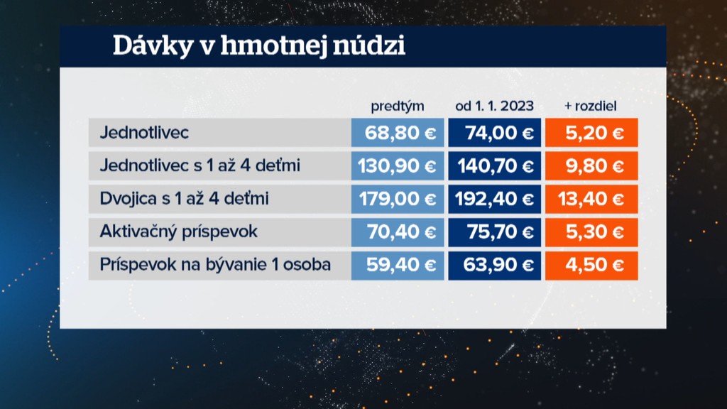 Dávky v hmotnej núdzi.