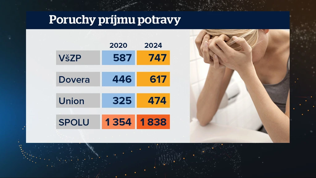 Poruchy príjmu potravy