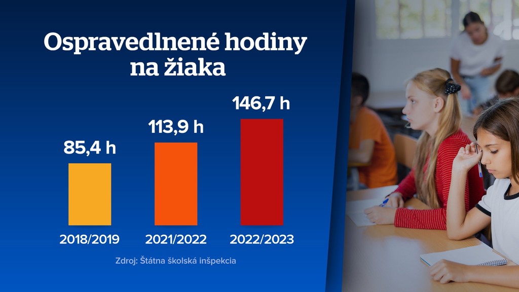 Ospravedlnené hodiny na žiaka