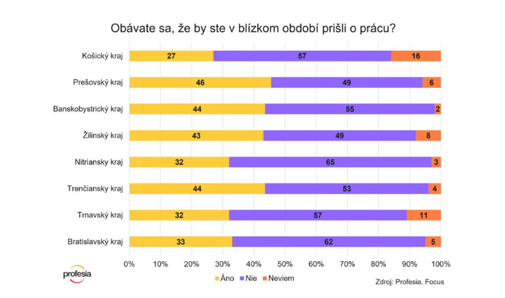 Na snímke graf, ktorý ukazuje, že najviac sa o prácu boja ľudia v Prešovskom kraji.