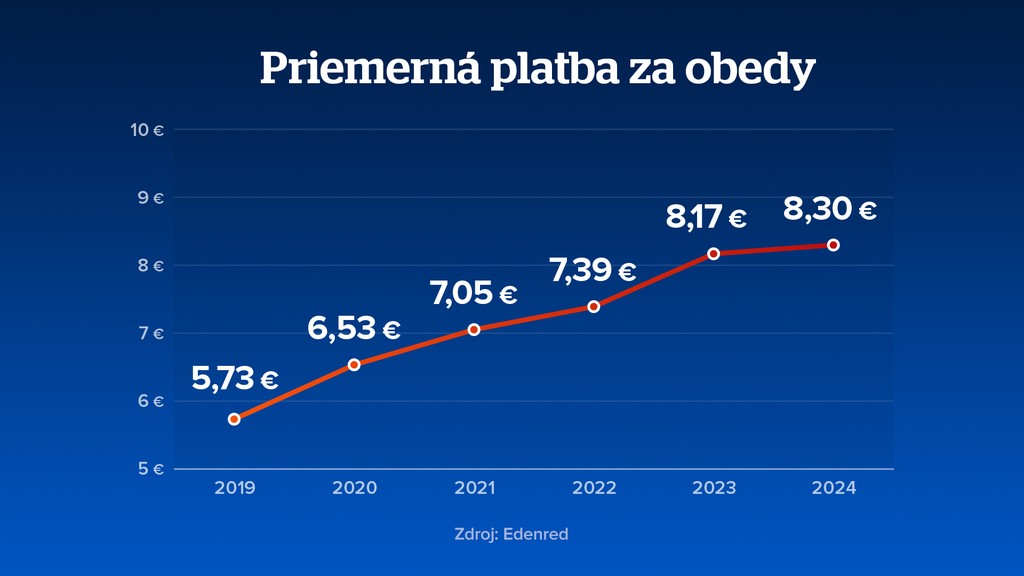 Priemerná platba za obedy
