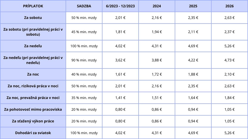 Porovnanie výšky príplatkov